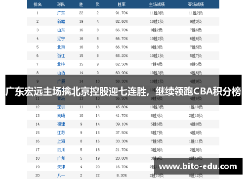 广东宏远主场擒北京控股迎七连胜，继续领跑CBA积分榜